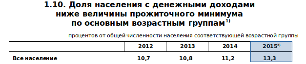 Росстат. Статистика населения за чертой бедности в России за 2015 год