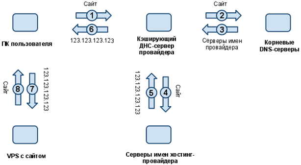 Как работает DNS. Общие сведения, диагностика и решение проблем.
